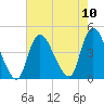 Keansburg tide chart for Sunday, August 10, 2025