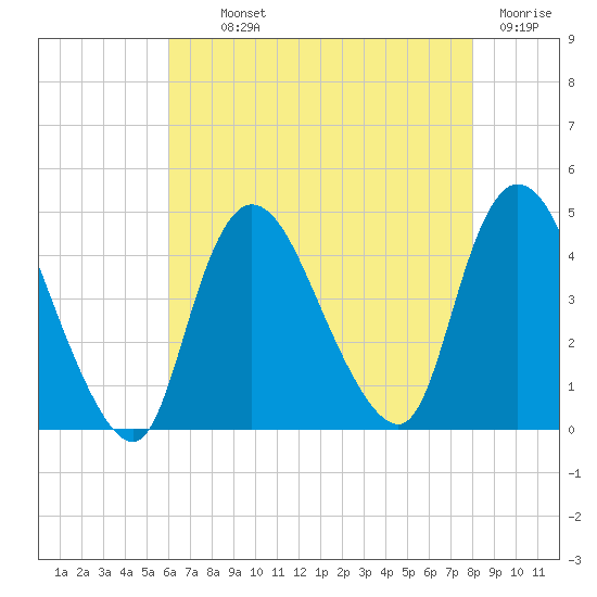 Keansburg tide chart for Monday, August 11, 2025