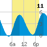 Keansburg tide chart for Monday, August 11, 2025