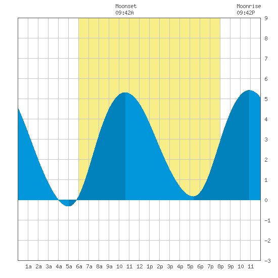 Keansburg tide chart for Tuesday, August 12, 2025
