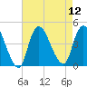 Keansburg tide chart for Tuesday, August 12, 2025