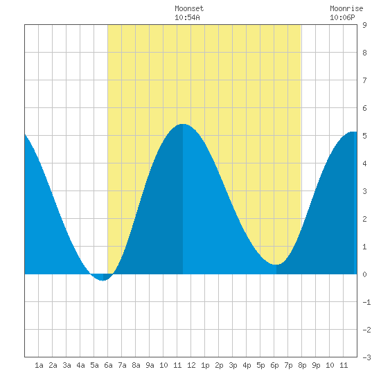 Keansburg tide chart for Wednesday, August 13, 2025