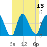 Keansburg tide chart for Wednesday, August 13, 2025
