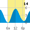 Keansburg tide chart for Thursday, August 14, 2025