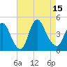 Keansburg tide chart for Friday, August 15, 2025