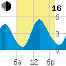 Keansburg tide chart for Saturday, August 16, 2025
