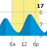 Keansburg tide chart for Sunday, August 17, 2025