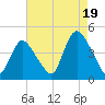 Keansburg tide chart for Tuesday, August 19, 2025