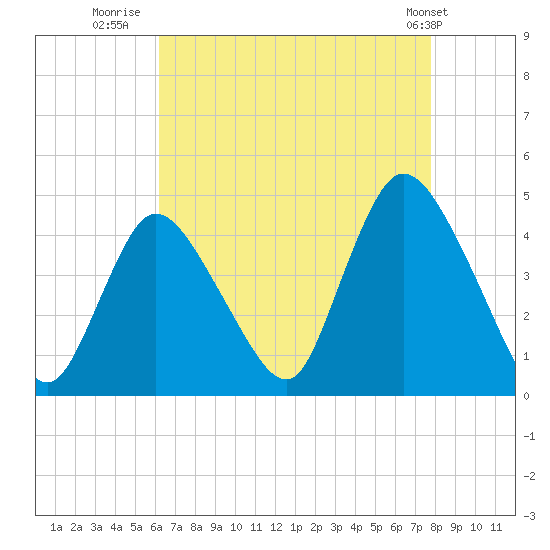 Keansburg tide chart for Wednesday, August 20, 2025