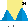 Keansburg tide chart for Wednesday, August 20, 2025