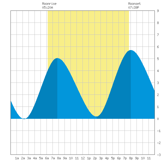 Keansburg tide chart for Friday, August 22, 2025