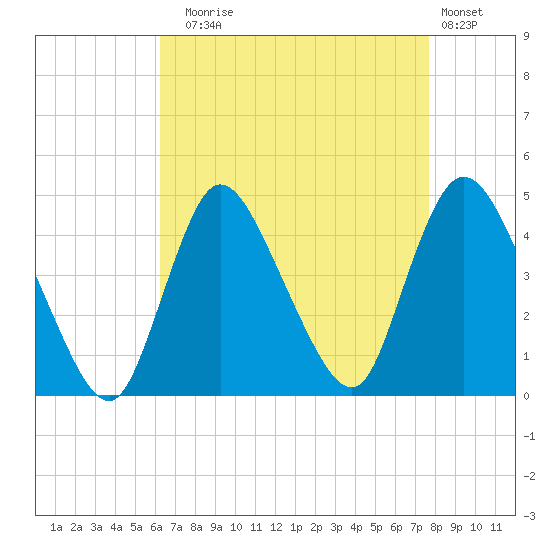 Keansburg tide chart for Sunday, August 24, 2025