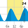 Keansburg tide chart for Sunday, August 24, 2025