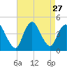 Keansburg tide chart for Wednesday, August 27, 2025