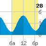 Keansburg tide chart for Thursday, August 28, 2025