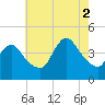 Keansburg tide chart for Saturday, August 2, 2025