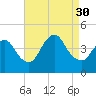 Keansburg tide chart for Saturday, August 30, 2025