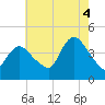Keansburg tide chart for Monday, August 4, 2025