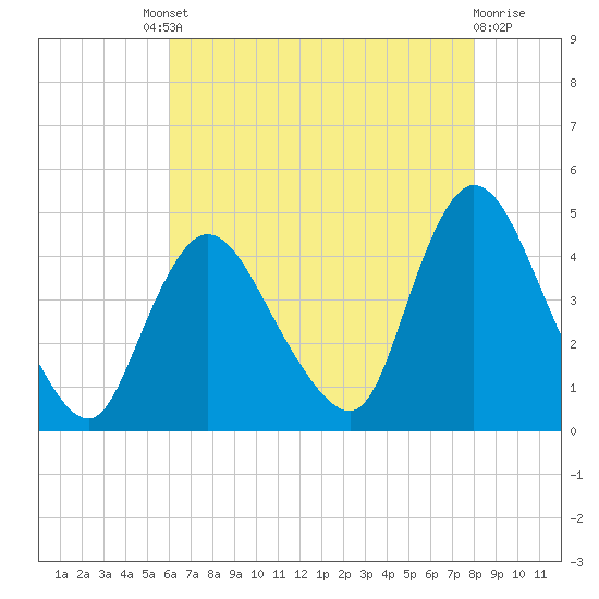 Keansburg tide chart for Friday, August 8, 2025