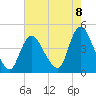 Keansburg tide chart for Friday, August 8, 2025