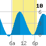 Keansburg tide chart for Wednesday, September 10, 2025