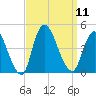 Keansburg tide chart for Thursday, September 11, 2025