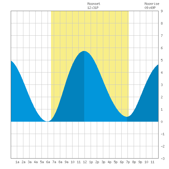 Keansburg tide chart for Friday, September 12, 2025