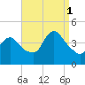 Keansburg tide chart for Monday, September 1, 2025