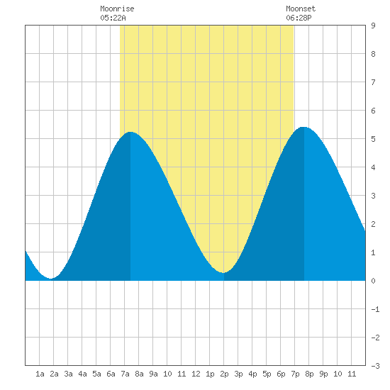 Keansburg tide chart for Saturday, September 20, 2025