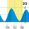 Keansburg tide chart for Tuesday, September 23, 2025