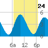 Keansburg tide chart for Wednesday, September 24, 2025