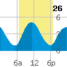 Keansburg tide chart for Friday, September 26, 2025