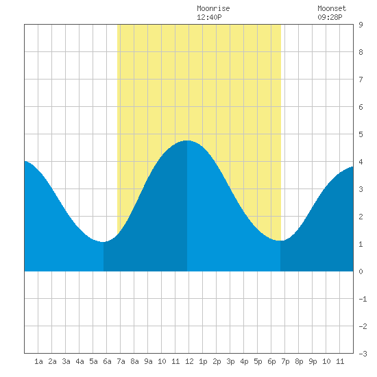 Keansburg tide chart for Saturday, September 27, 2025