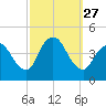 Keansburg tide chart for Saturday, September 27, 2025