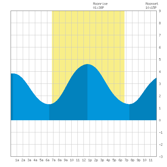 Keansburg tide chart for Sunday, September 28, 2025