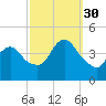 Keansburg tide chart for Tuesday, September 30, 2025