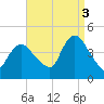 Keansburg tide chart for Wednesday, September 3, 2025