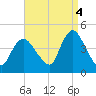 Keansburg tide chart for Thursday, September 4, 2025