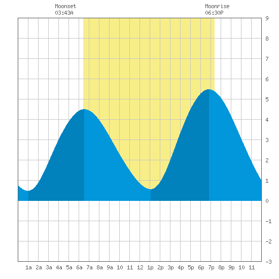 Keansburg tide chart for Friday, September 5, 2025