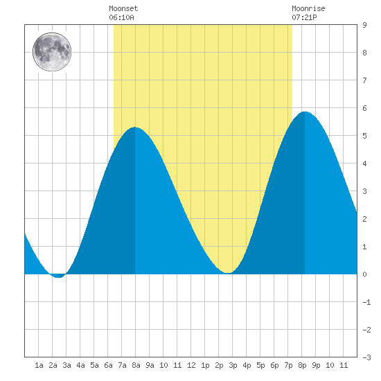 Keansburg tide chart for Sunday, September 7, 2025