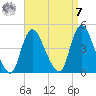 Keansburg tide chart for Sunday, September 7, 2025