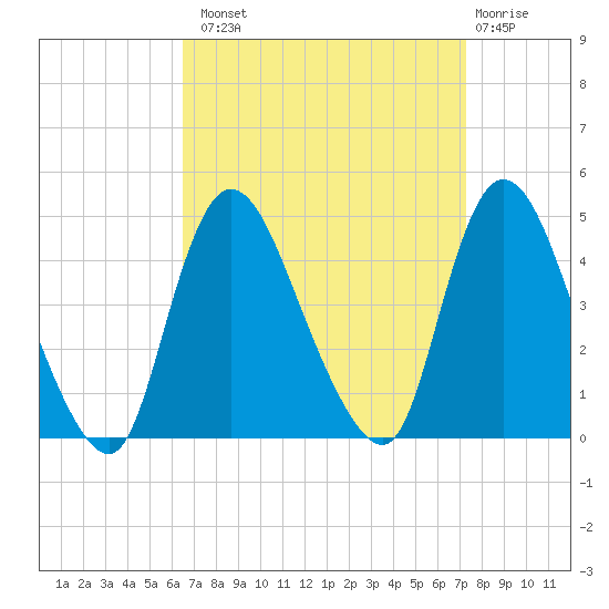Keansburg tide chart for Monday, September 8, 2025