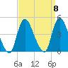 Keansburg tide chart for Monday, September 8, 2025
