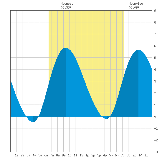 Keansburg tide chart for Tuesday, September 9, 2025