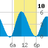 Keansburg tide chart for Friday, October 10, 2025