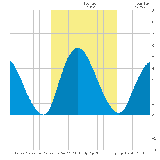 Keansburg tide chart for Saturday, October 11, 2025
