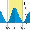 Keansburg tide chart for Saturday, October 11, 2025