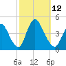 Keansburg tide chart for Sunday, October 12, 2025