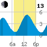 Keansburg tide chart for Monday, October 13, 2025