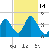 Keansburg tide chart for Tuesday, October 14, 2025